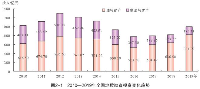 云顶集团《中国矿产资源报告2020》出炉！地勘投入大增226%采矿权再剧减189