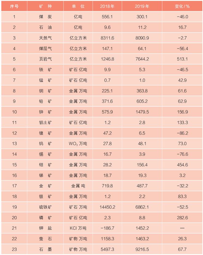 云顶集团《中国矿产资源报告2020》出炉！地勘投入大增226%采矿权再剧减189(图2)