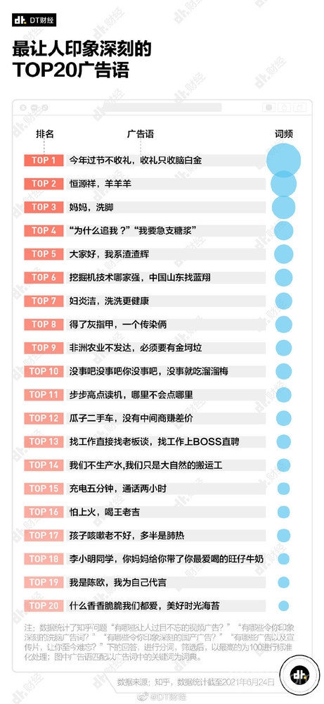 云顶集团·(中国)官方网站最让人印象深刻的TOP 20广告语 你能正常念出来吗？(图1)