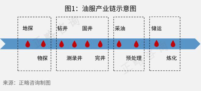 云顶集团·(中国)官方网站正略咨询：我国油服装备制造企业发展分析(图1)