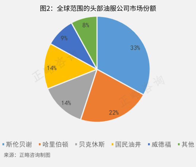 云顶集团·(中国)官方网站正略咨询：我国油服装备制造企业发展分析(图2)