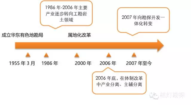 云顶集团公司做个估值：这些地勘单位值多少钱？(图1)