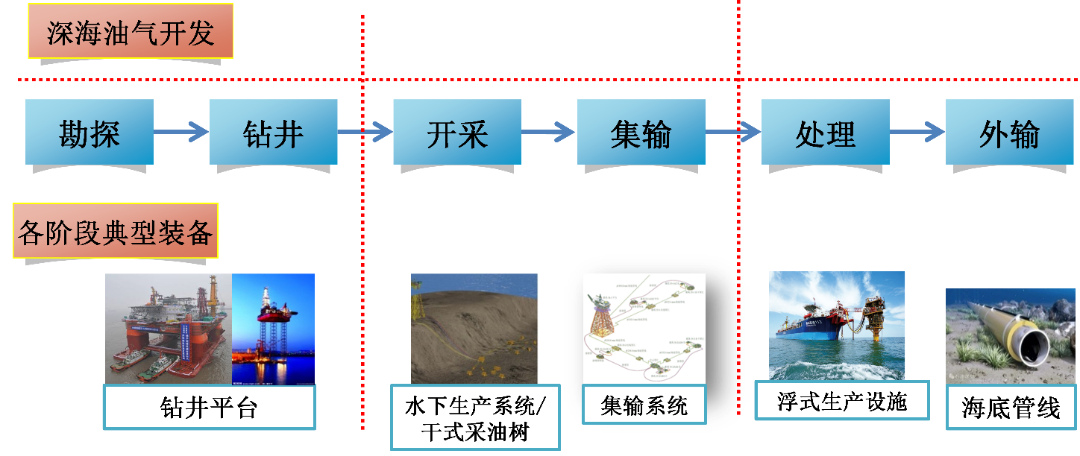 云顶集团公司船海探索深海油气装备知多少（1）油气勘探装备(图1)