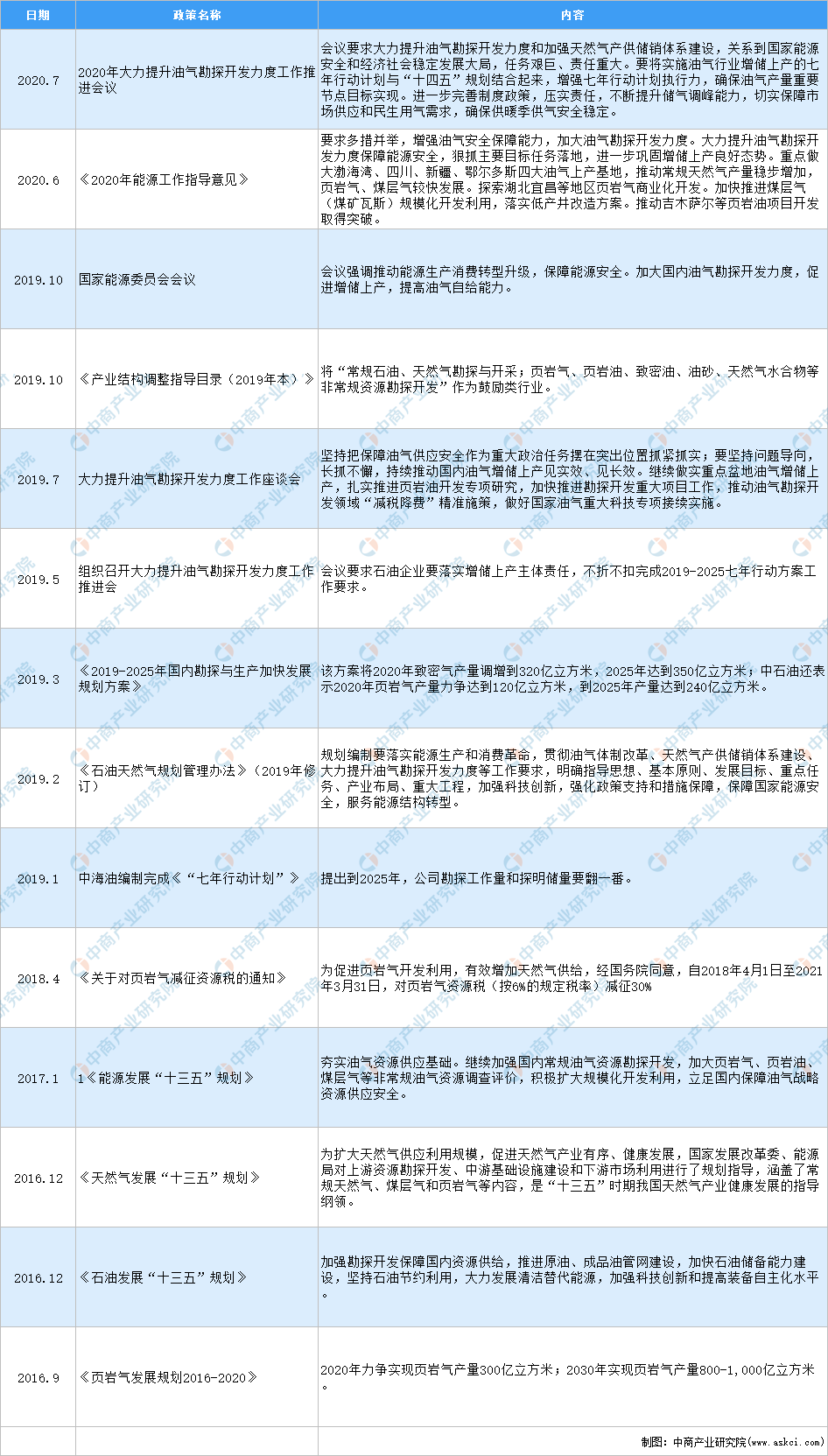 云顶集团2021年中国石油钻采行业最新政策汇总一览（图）