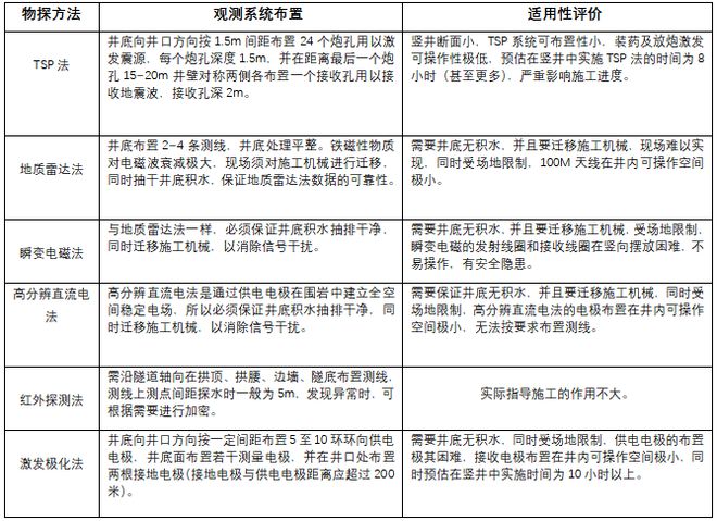 云顶集团公司CFC+超前钻孔探水技术在铁路隧道超深竖井中的研究与应用