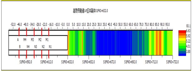 云顶集团公司CFC+超前钻孔探水技术在铁路隧道超深竖井中的研究与应用(图7)