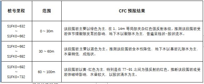 云顶集团公司CFC+超前钻孔探水技术在铁路隧道超深竖井中的研究与应用(图8)