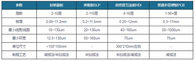 云顶集团·(中国)官方网站封装基板行业高成长性 先进封装缺口扩大有望带动高端基板