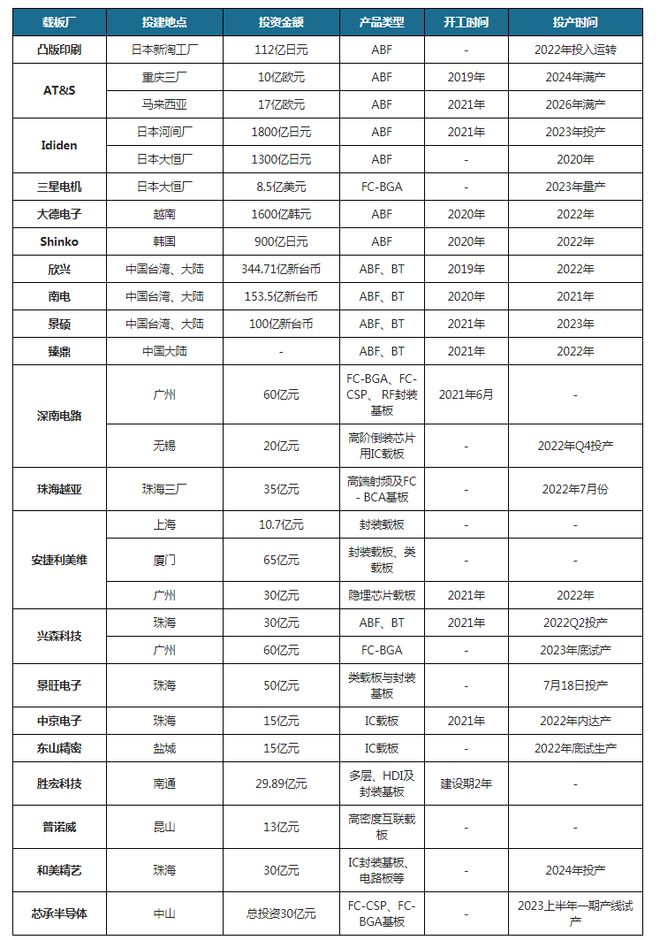 云顶集团·(中国)官方网站封装基板行业高成长性 先进封装缺口扩大有望带动高端基板(图4)