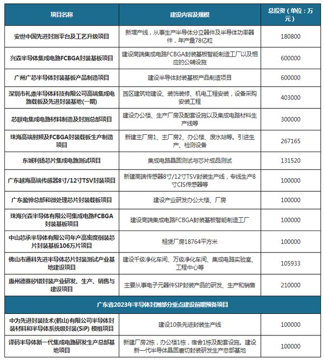 云顶集团·(中国)官方网站封装基板行业高成长性 先进封装缺口扩大有望带动高端基板(图6)