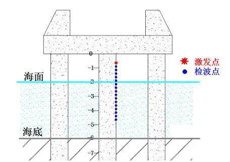 云顶集团同度物探PST成桥桩病害检测系统特点及优势(图3)