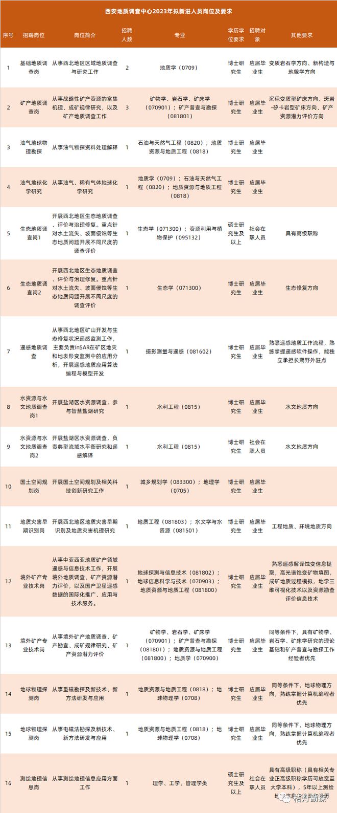 云顶集团【招聘】中国地调局6家单位发布2023年招聘通知含测绘、遥感等相关专业！(图2)