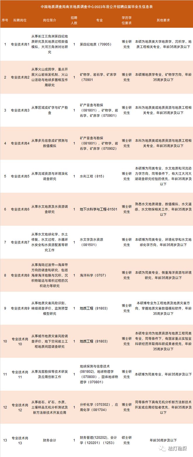 云顶集团【招聘】中国地调局6家单位发布2023年招聘通知含测绘、遥感等相关专业！(图3)