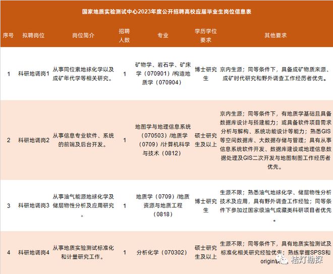 云顶集团【招聘】中国地调局6家单位发布2023年招聘通知含测绘、遥感等相关专业！(图5)