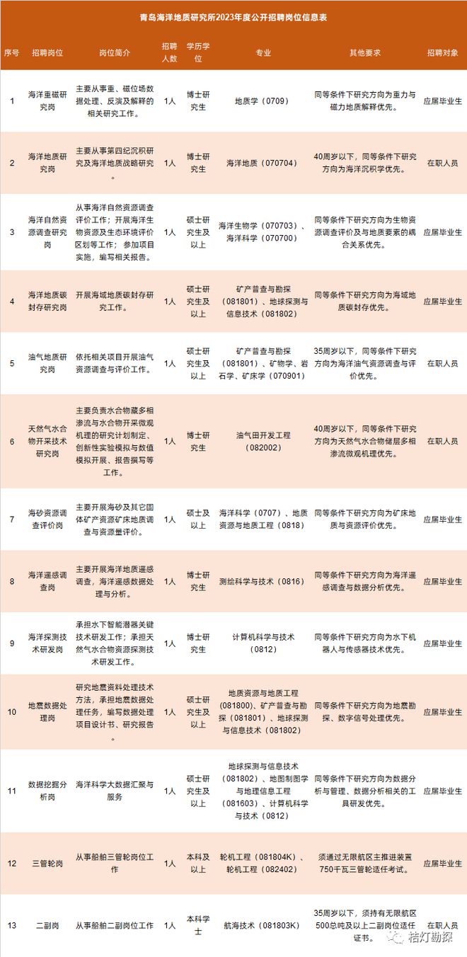 云顶集团【招聘】中国地调局6家单位发布2023年招聘通知含测绘、遥感等相关专业！(图4)