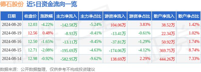 云顶集团德石股份（301158）8月20日主力资金净卖出14258万元(图1)