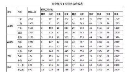 云顶集团公司2018事业单位涨工资：最新职称工资表+月薪底薪绩效比例(图1)