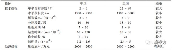 云顶集团国内外钻井及压裂效率对比：“一趟钻”使钻井周期缩短到15d内(图7)