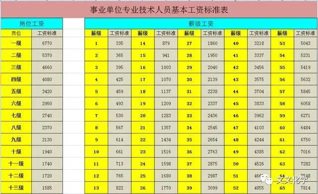 云顶集团公司事业单位管理岗、专技岗和工勤岗最新工资对照表！建议收藏！(图3)