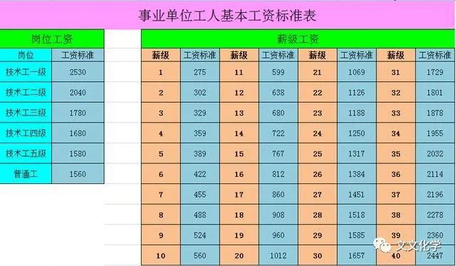 云顶集团公司事业单位管理岗、专技岗和工勤岗最新工资对照表！建议收藏！(图4)