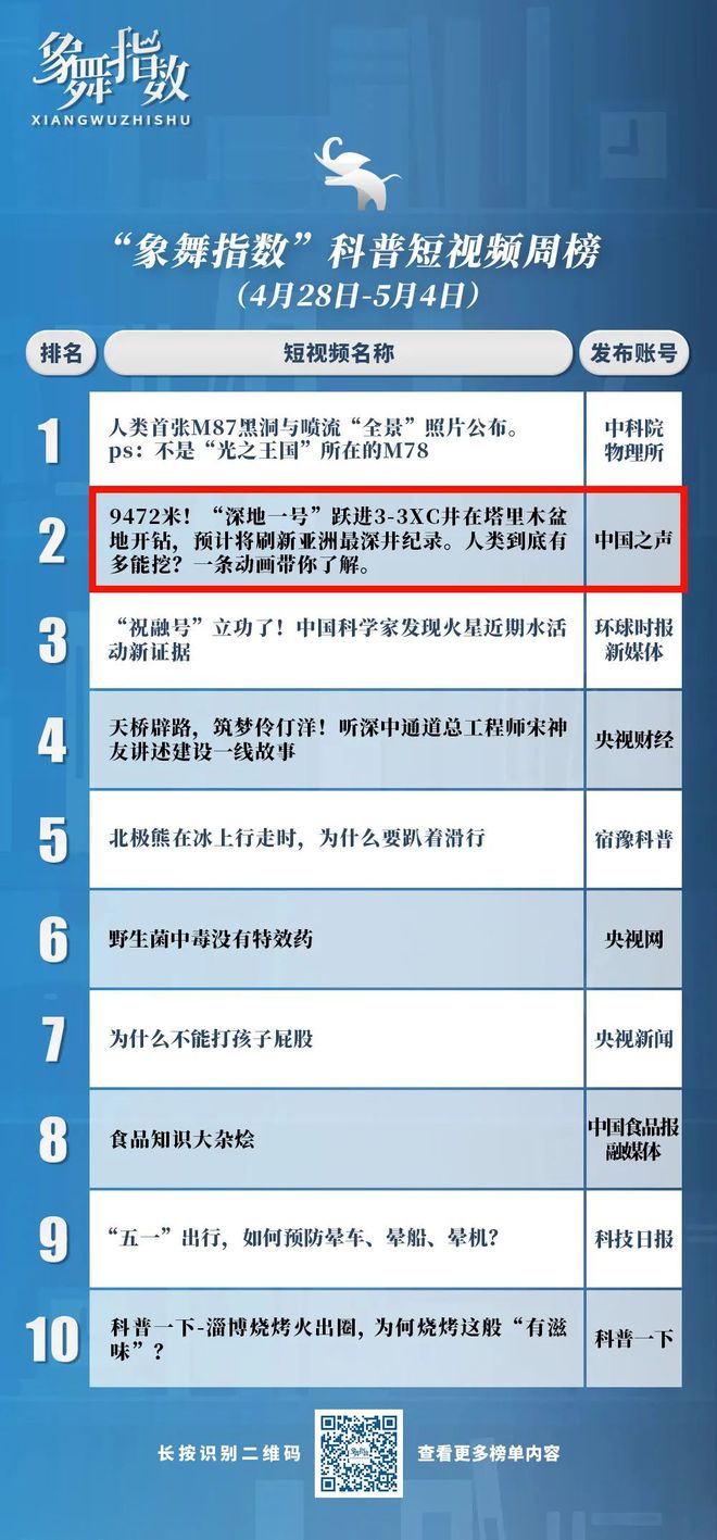 云顶集团象舞指数｜新闻性与可视性俱佳的科普短视频：“深地工程”突破性新闻与人类“(图2)