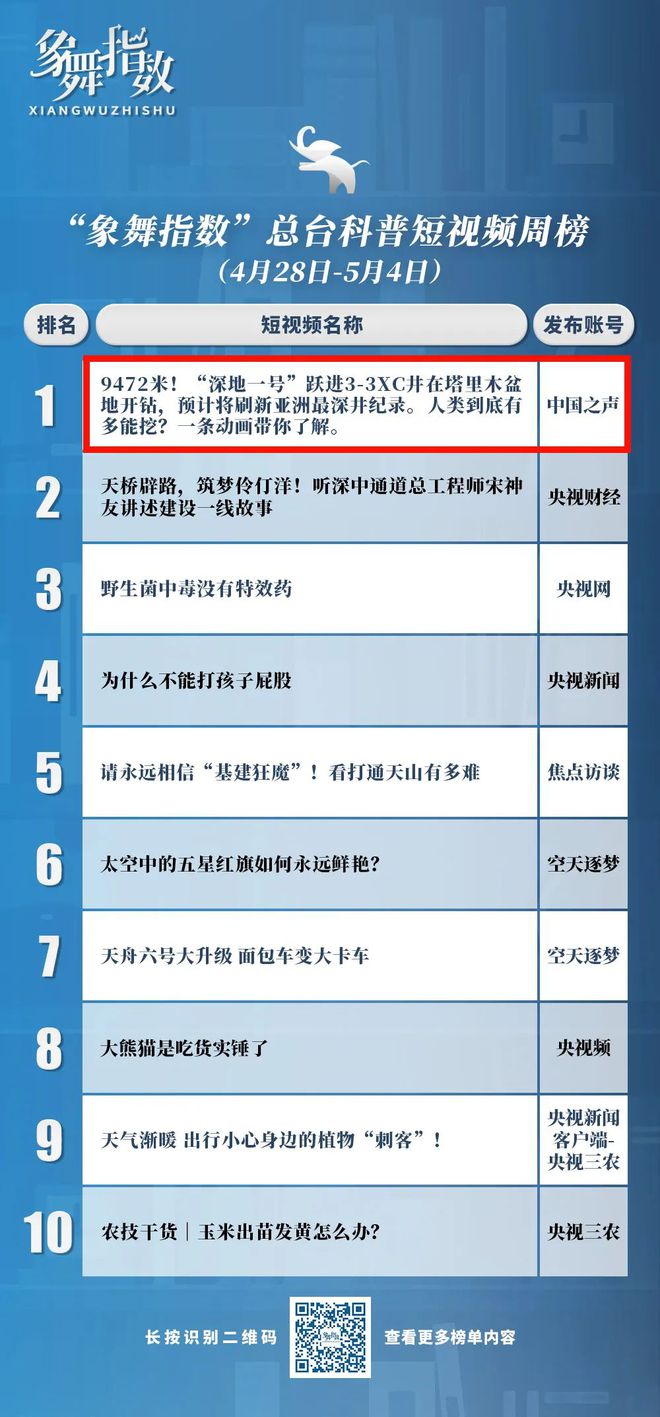 云顶集团象舞指数｜新闻性与可视性俱佳的科普短视频：“深地工程”突破性新闻与人类“(图3)